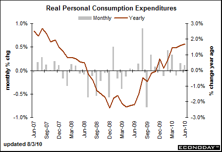 Real Personal Consumption Expenditures