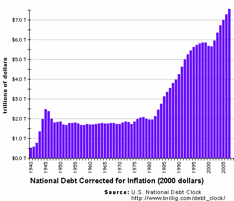 National Debt adjusted