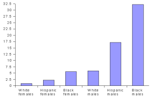 Lifetime_prevalence_of_incarceration