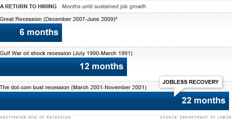 jobs recovery following recessions