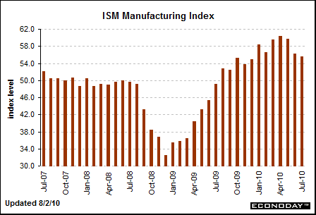 ISM Manufacturing Index