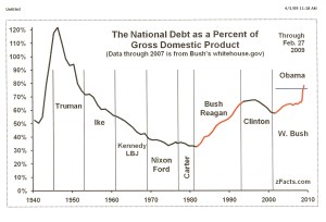 National Debt Graph